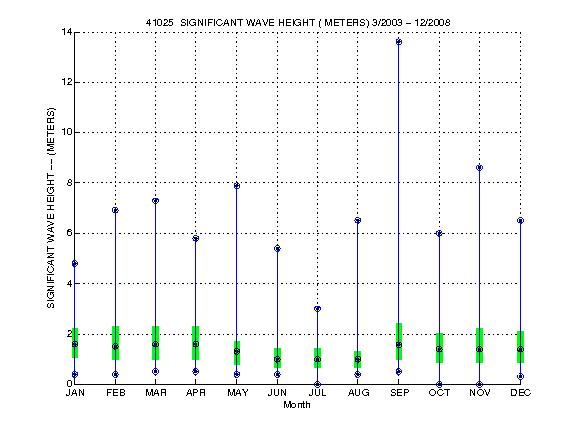 Quartile Plot