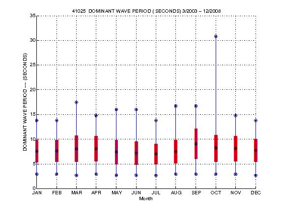 Mean and Standard Deviation Plot