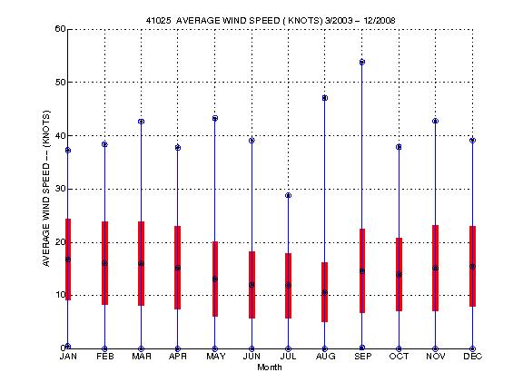 Mean and Standard Deviation Plot