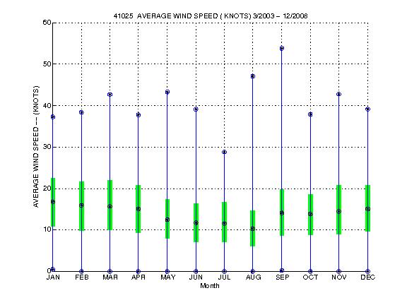 Quartile Plot