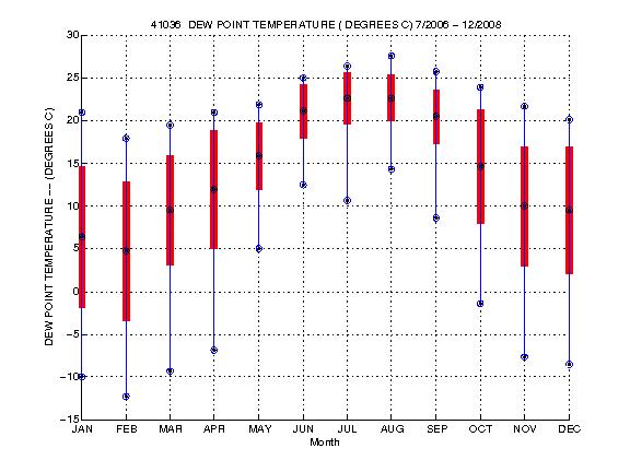 Mean and Standard Deviation Plot