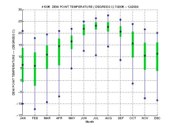 Quartile Plot