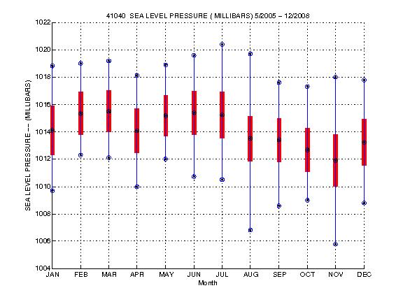 Mean and Standard Deviation Plot