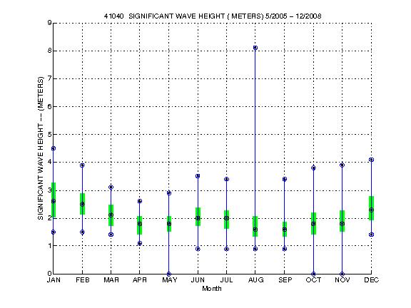 Quartile Plot