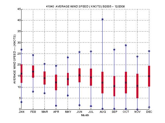 Mean and Standard Deviation Plot