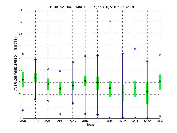 Quartile Plot