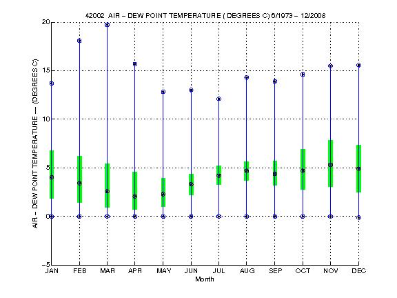 Quartile Plot