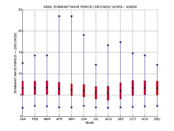 Mean and Standard Deviation Plot