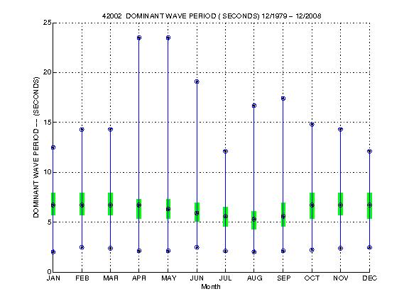 Quartile Plot