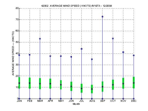 Quartile Plot