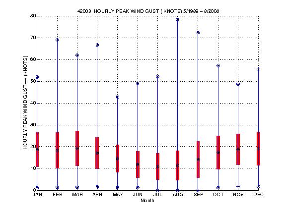 Mean and Standard Deviation Plot