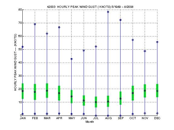 Quartile Plot