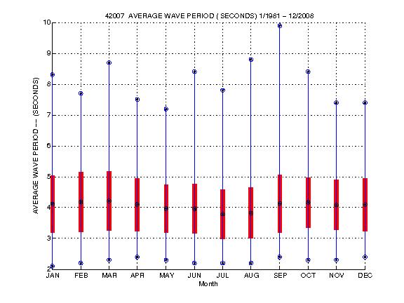 Mean and Standard Deviation Plot