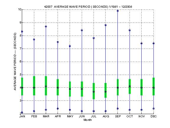 Quartile Plot