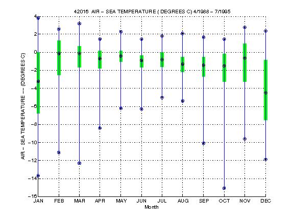 Quartile Plot