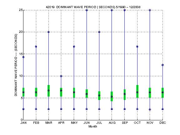 Quartile Plot