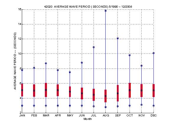 Mean and Standard Deviation Plot