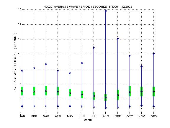 Quartile Plot