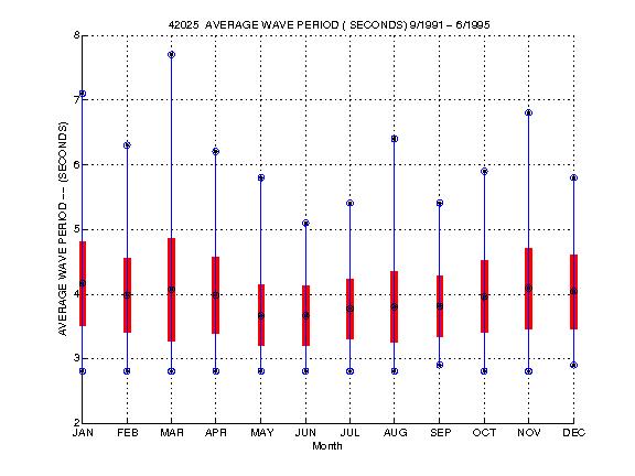 Mean and Standard Deviation Plot