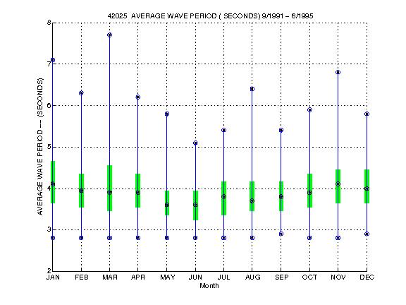 Quartile Plot