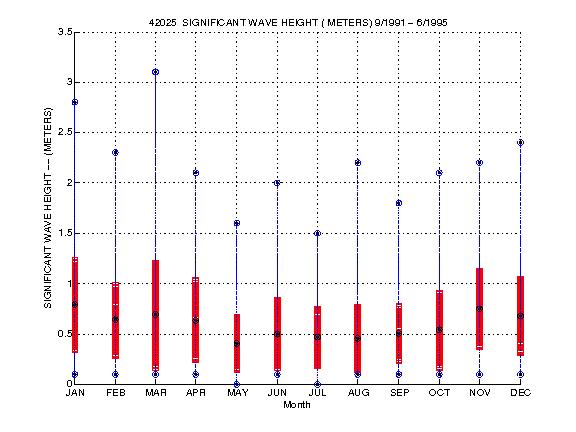 Mean and Standard Deviation Plot