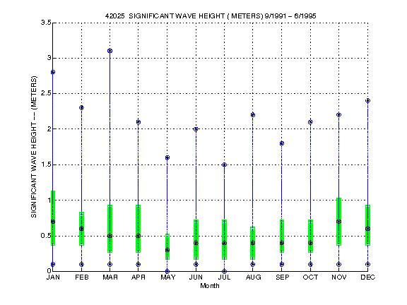 Quartile Plot