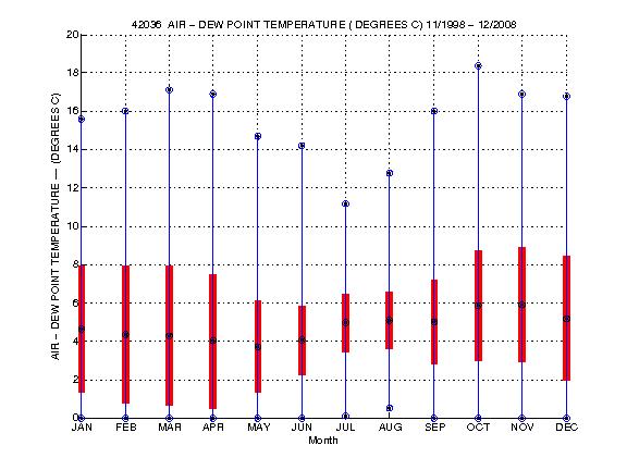 Mean and Standard Deviation Plot