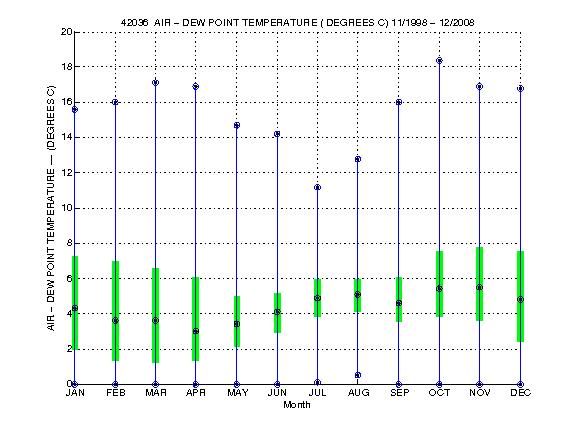 Quartile Plot