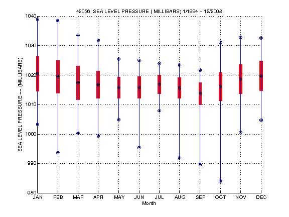 Mean and Standard Deviation Plot