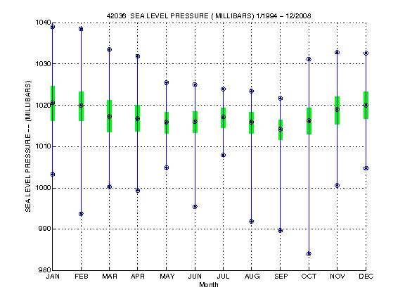 Quartile Plot