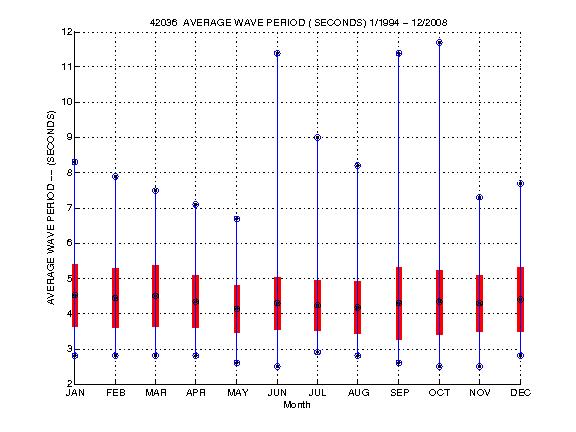 Mean and Standard Deviation Plot