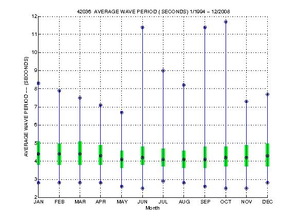 Quartile Plot