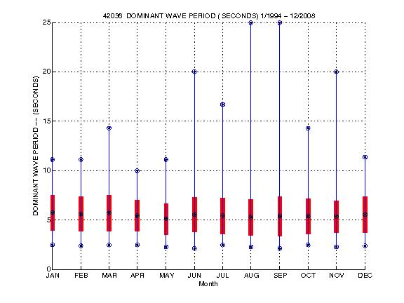 Mean and Standard Deviation Plot