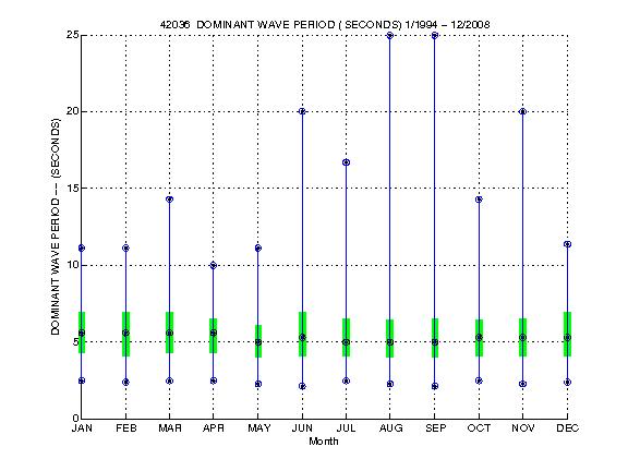 Quartile Plot