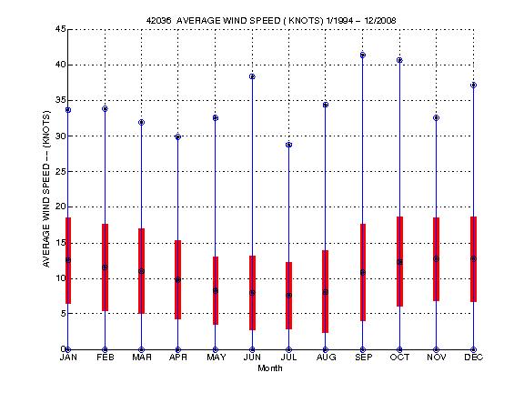 Mean and Standard Deviation Plot