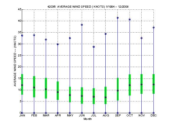 Quartile Plot