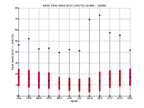 Mean and Standard Deviation Plot