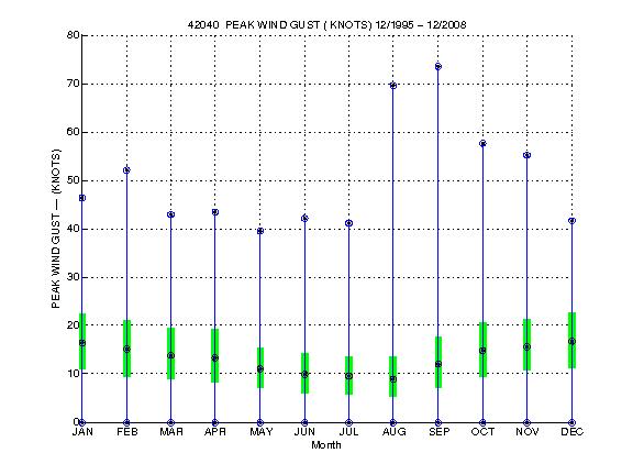 Quartile Plot