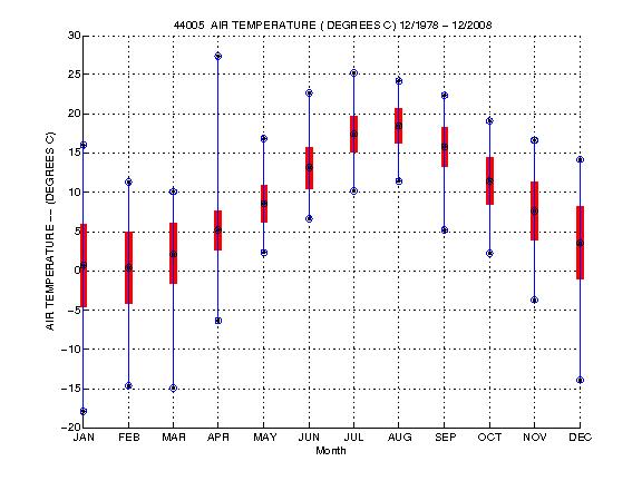 Mean and Standard Deviation Plot