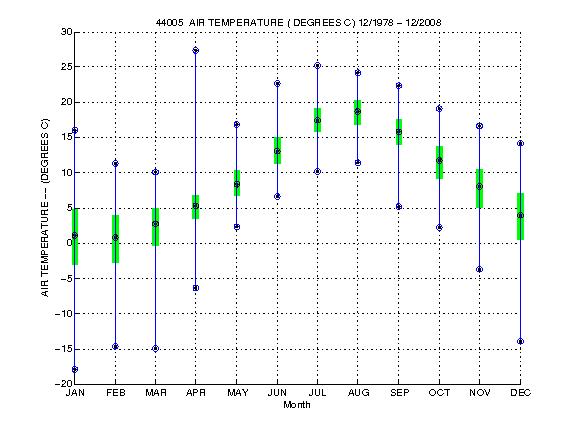 Quartile Plot