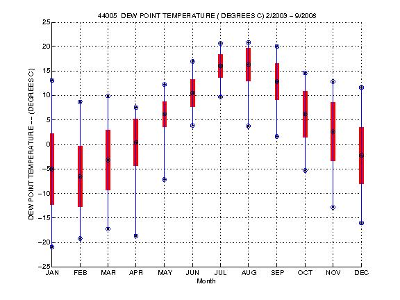 Mean and Standard Deviation Plot