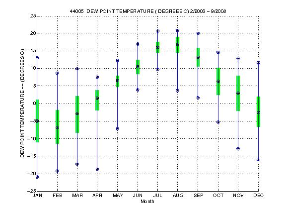 Quartile Plot