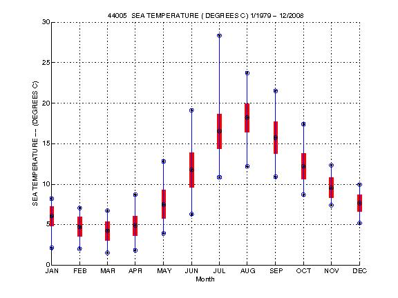 Mean and Standard Deviation Plot