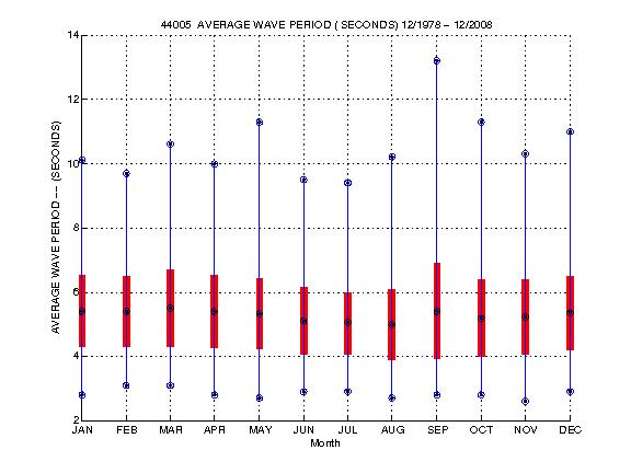 Mean and Standard Deviation Plot