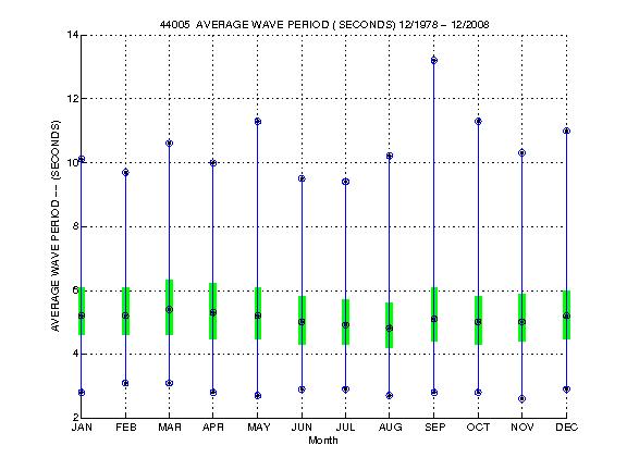 Quartile Plot