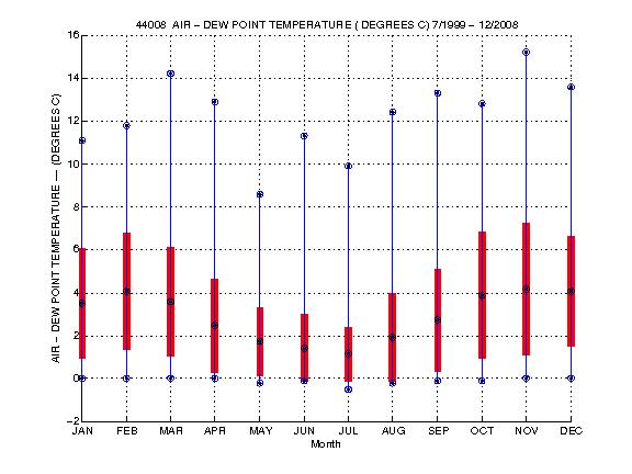 Mean and Standard Deviation Plot