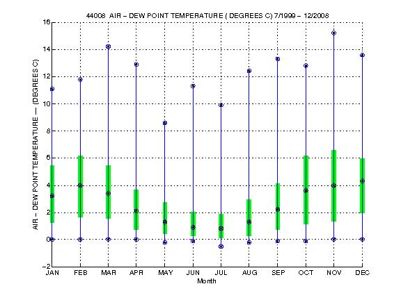 Quartile Plot