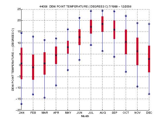 Mean and Standard Deviation Plot