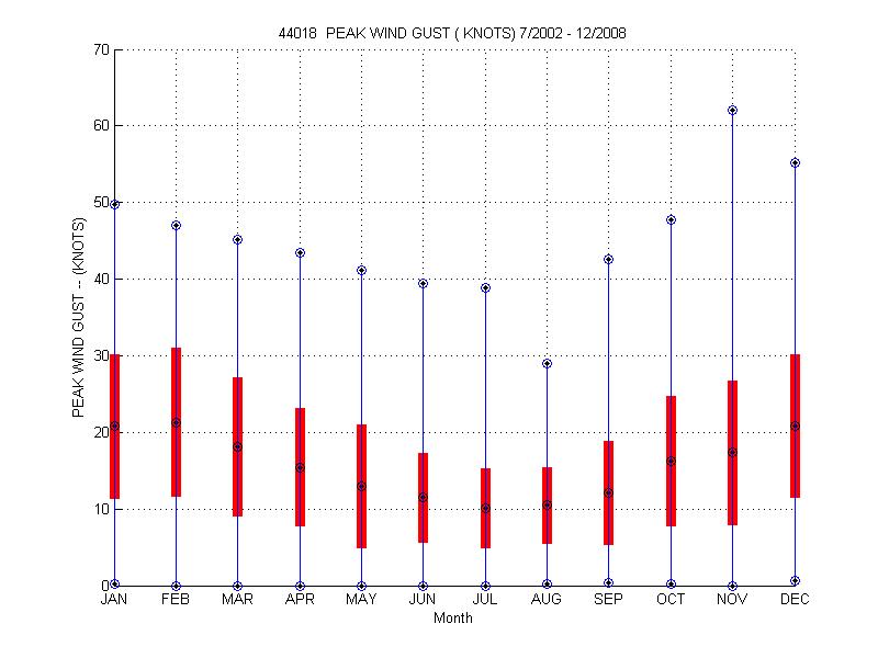 Mean and Standard Deviation Plot