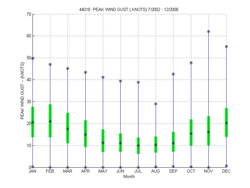 Quartile Plot